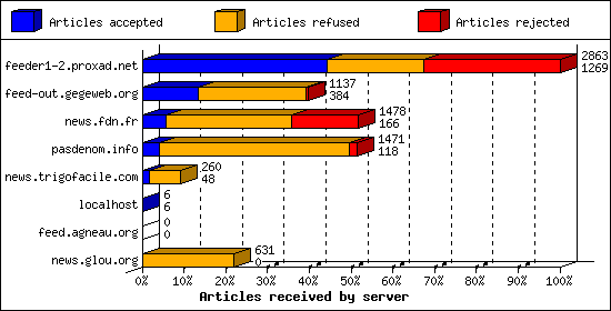 Articles received by server