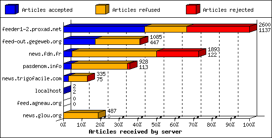 Articles received by server