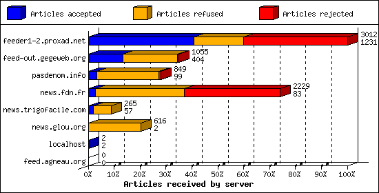 Articles received by server
