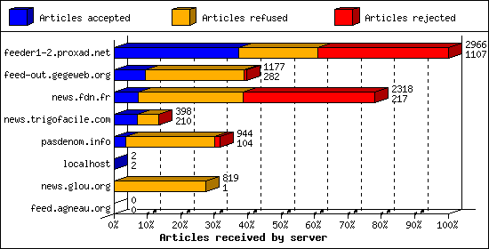Articles received by server