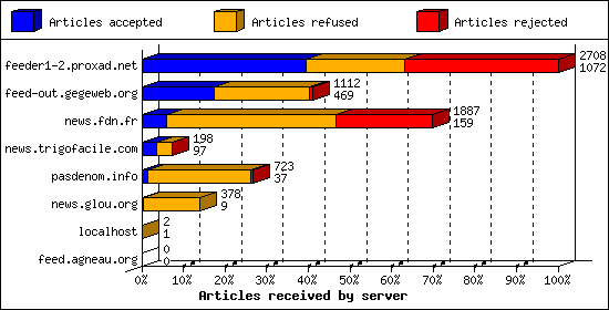 Articles received by server