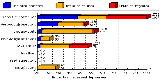 Articles received by server