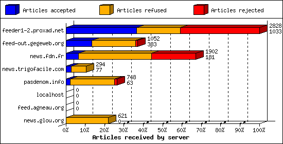 Articles received by server