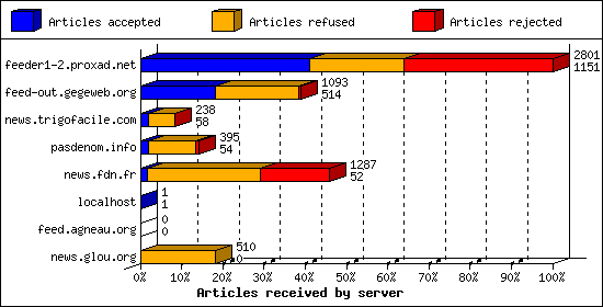 Articles received by server