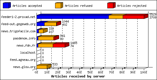 Articles received by server