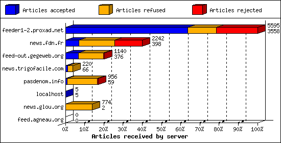 Articles received by server