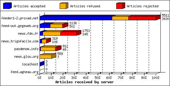 Articles received by server