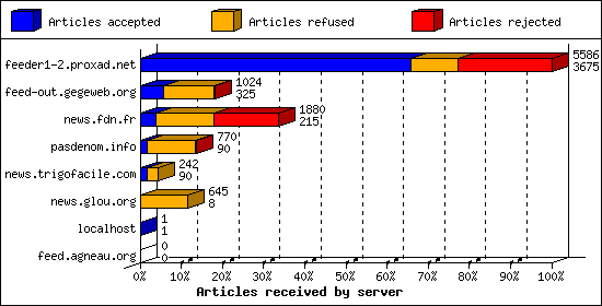 Articles received by server
