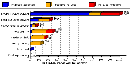 Articles received by server