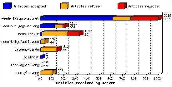 Articles received by server