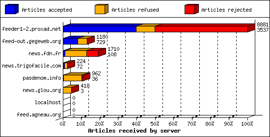 Articles received by server