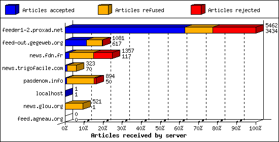 Articles received by server