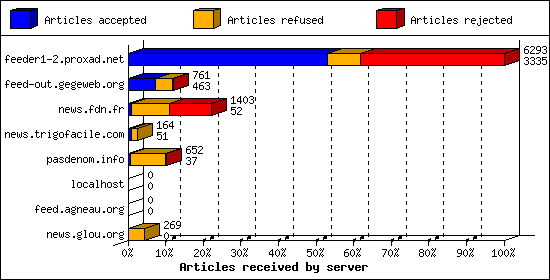 Articles received by server