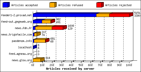 Articles received by server
