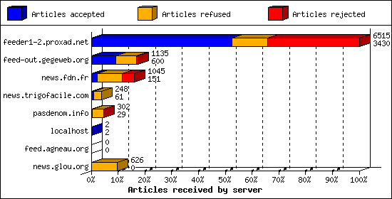 Articles received by server