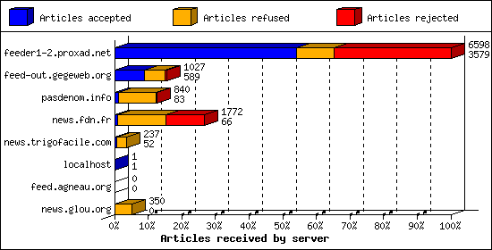 Articles received by server