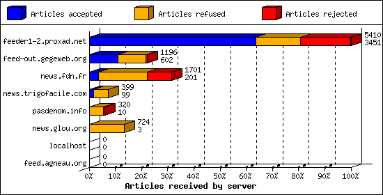Articles received by server
