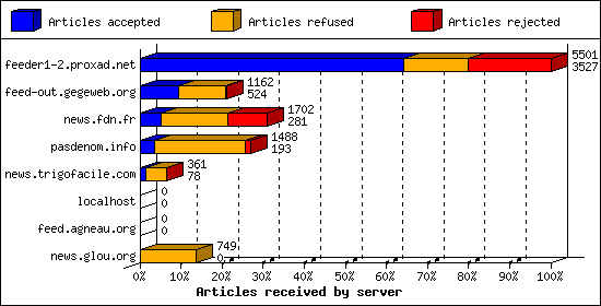 Articles received by server