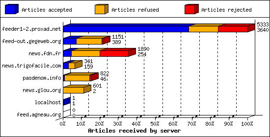Articles received by server