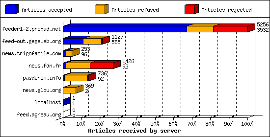 Articles received by server