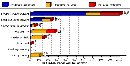 Articles received by server