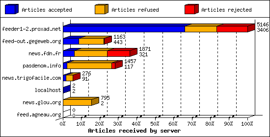 Articles received by server