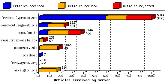 Articles received by server