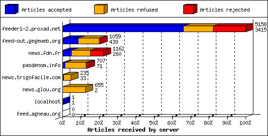 Articles received by server