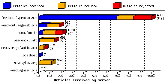 Articles received by server
