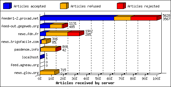 Articles received by server