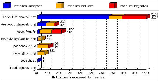 Articles received by server