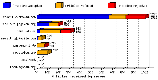 Articles received by server