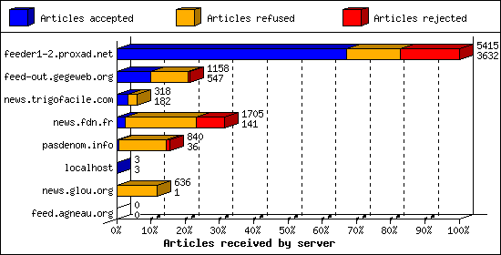 Articles received by server