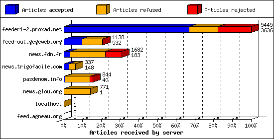 Articles received by server