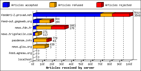 Articles received by server