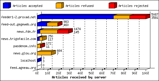 Articles received by server