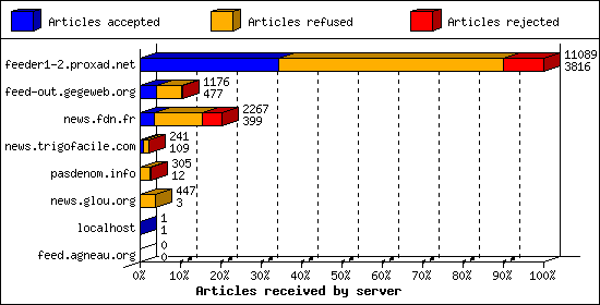 Articles received by server