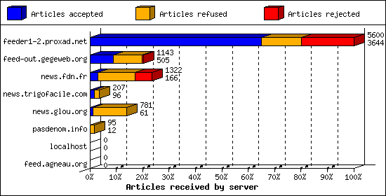 Articles received by server