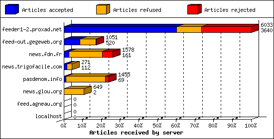Articles received by server