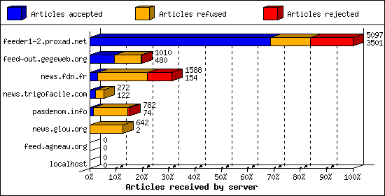 Articles received by server