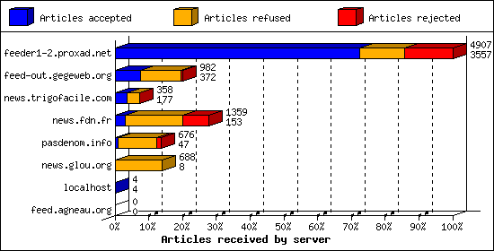 Articles received by server