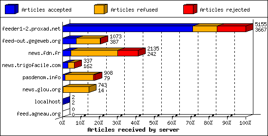 Articles received by server