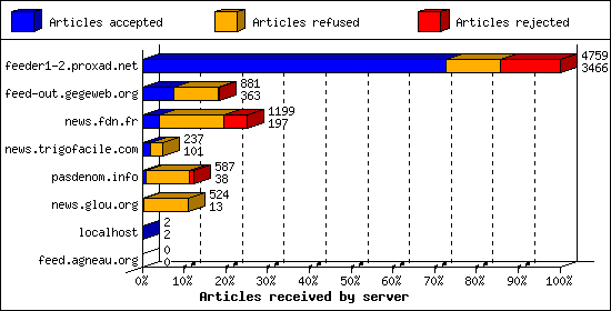 Articles received by server