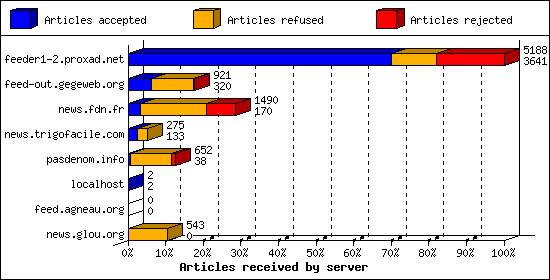 Articles received by server