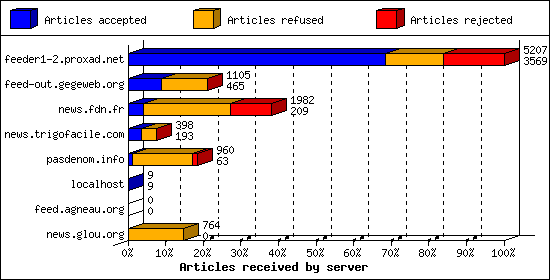 Articles received by server