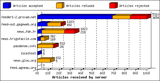 Articles received by server