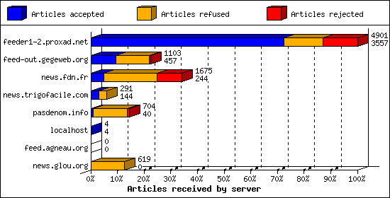 Articles received by server