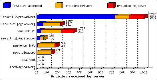 Articles received by server
