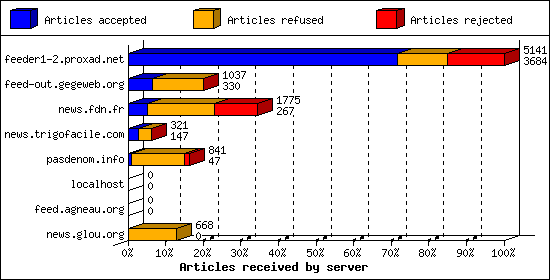 Articles received by server