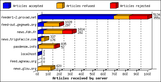 Articles received by server
